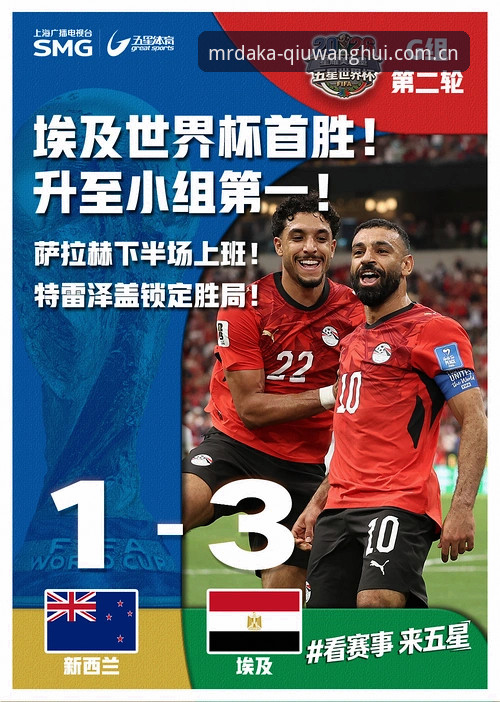 埃及3-1逆转新西兰夺队史世界杯首胜，萨拉赫齐科联袂导演温哥华之夜